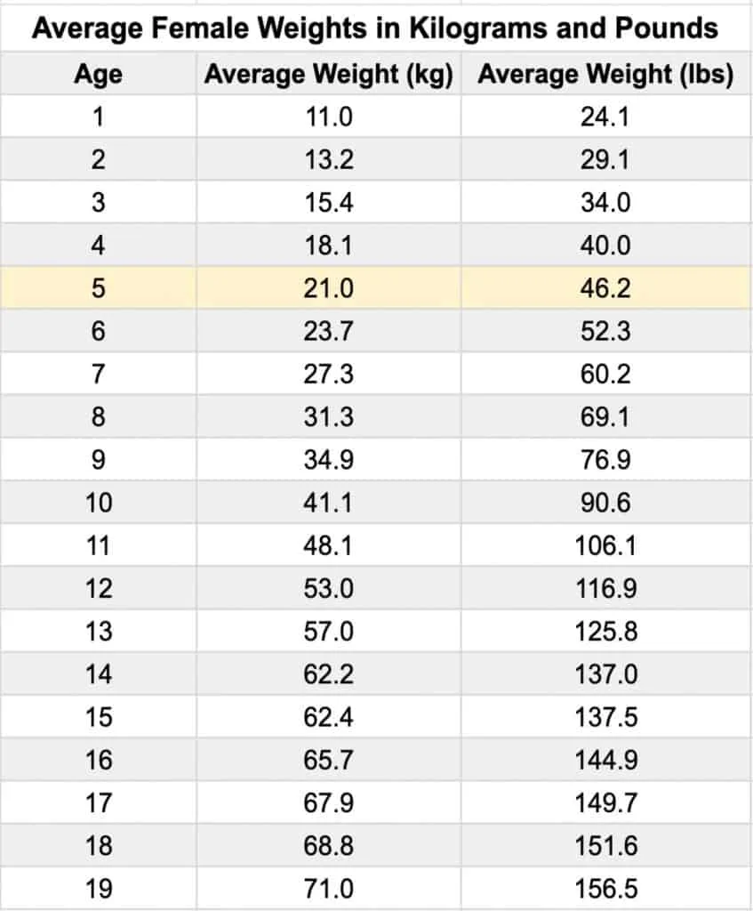 A chart displaying the average weight for a 5 year old girl