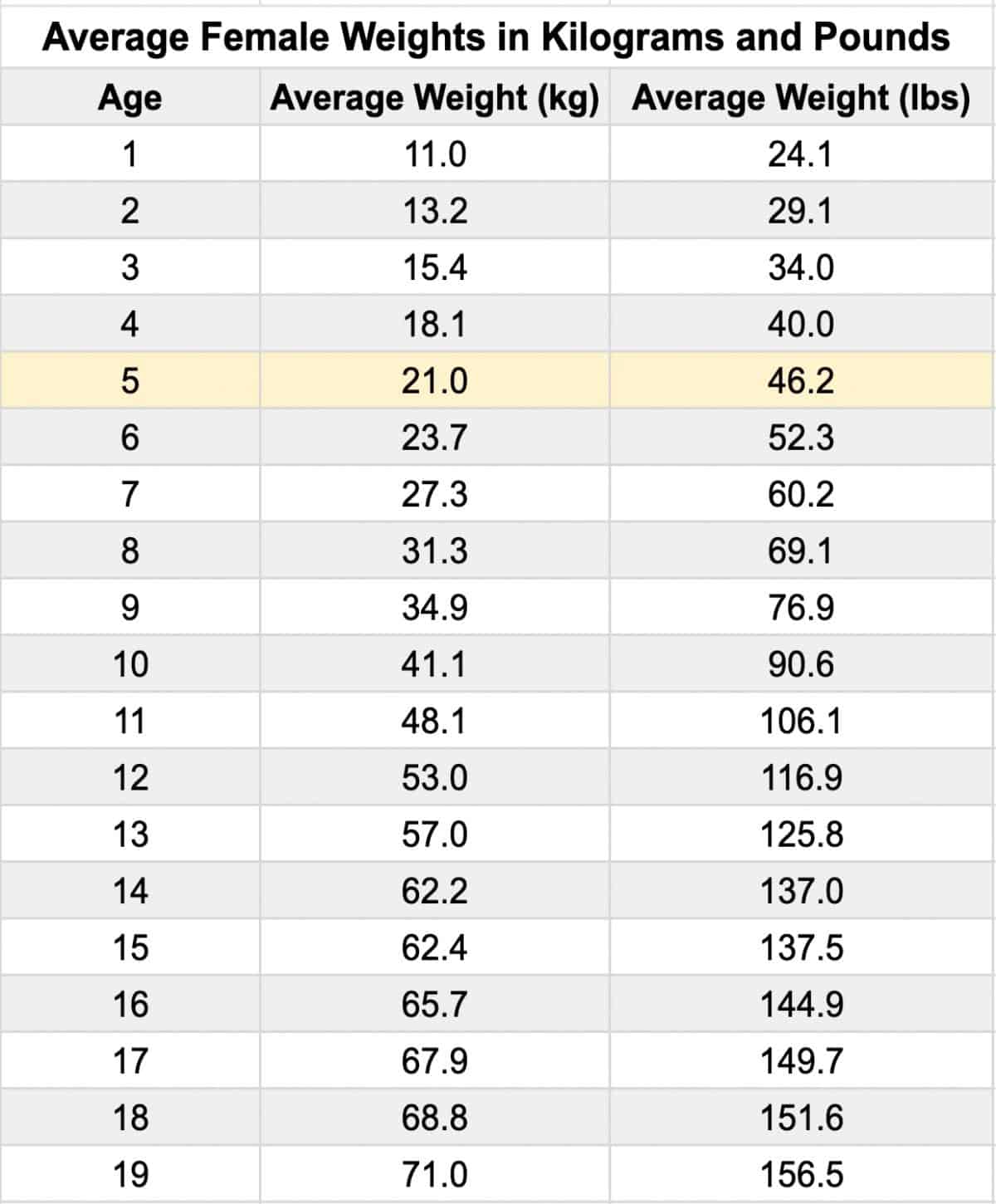 The Average Weight And Height For A 5 Year Old Boy And Girl