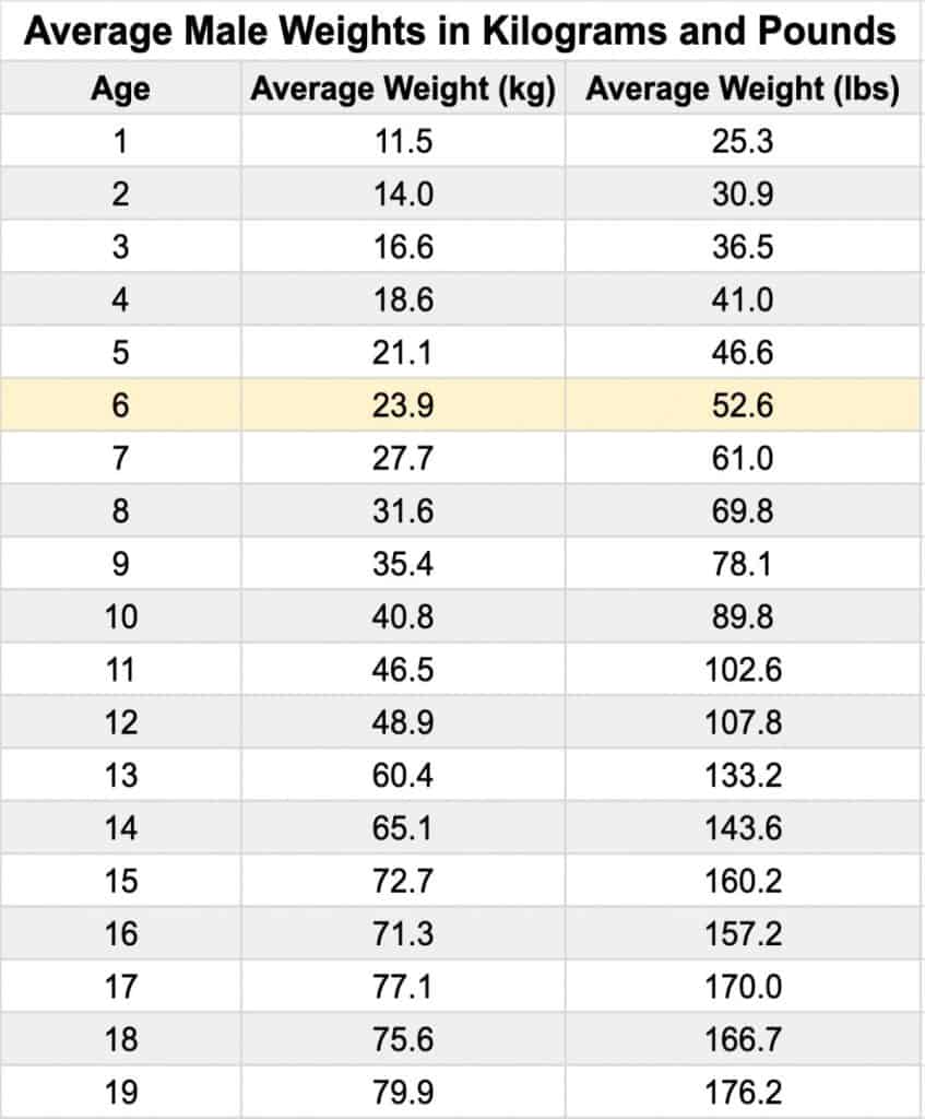 Average Weight And Height Of A 6 Year Old Girls And Boys   Average Weight Of 6 Year Old Boy 847x1024 