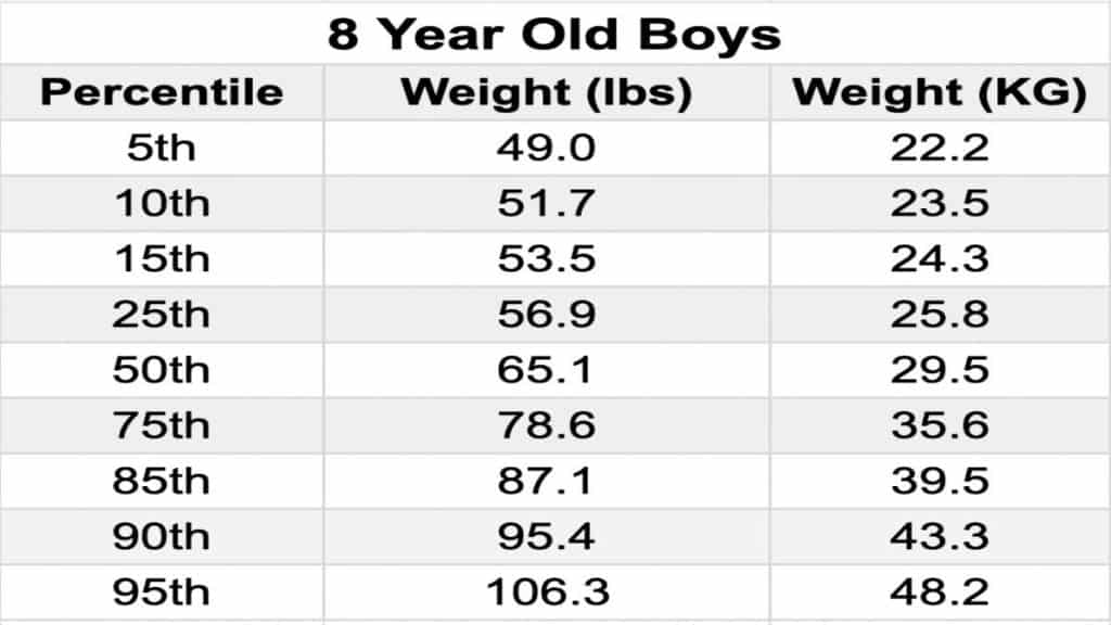 A chart showing the average weight of an 8 year old boy