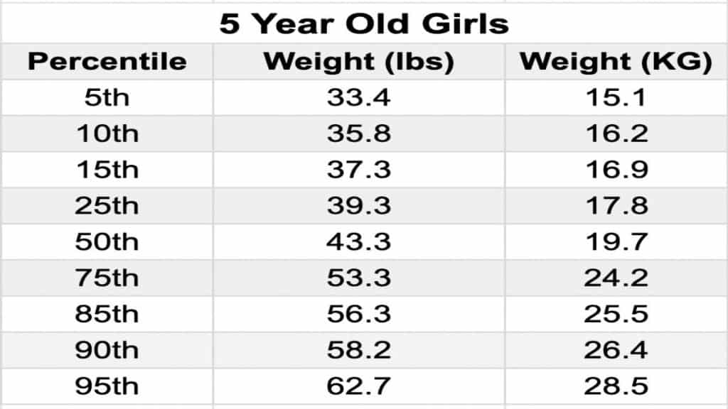 A chart displaying the average weight of a 5 year old girl