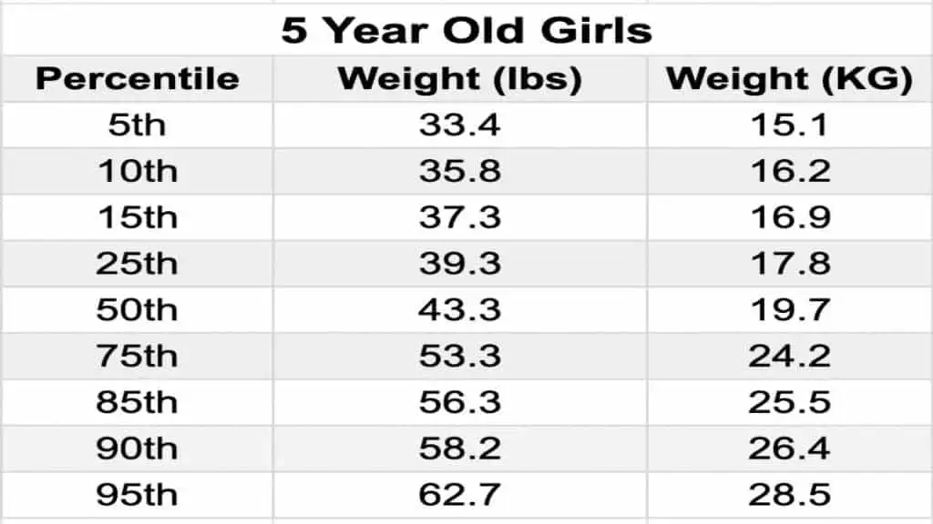 A chart displaying the average weight of a 5 year old girl