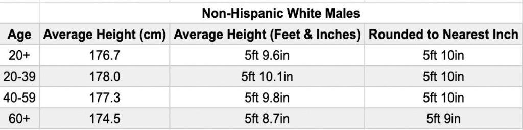 A heights chart showing the average white male height for caucasian men by age