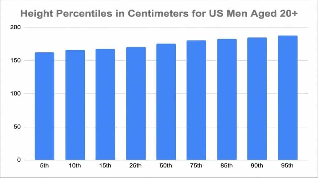 Average Male Height for Men in the US and the World