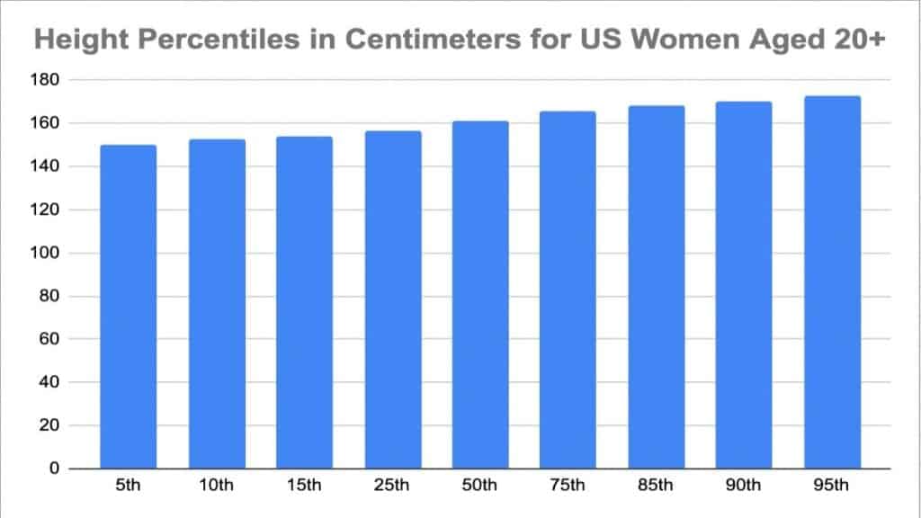 A women's height chart showing the female height percentiles for ladies in the USA