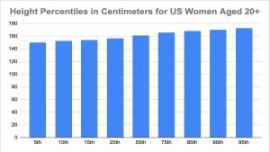 Average Female Height for Women in the US and Worldwide