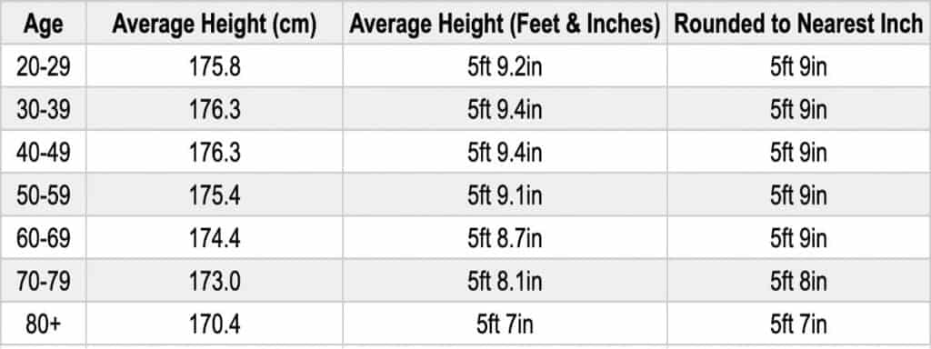 An American men's height chart showing the US male average height in feet, inches, and centimeters
