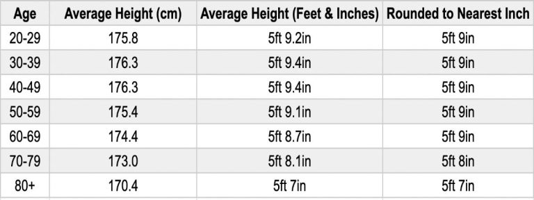 Average Male Height for Men in the US and the World