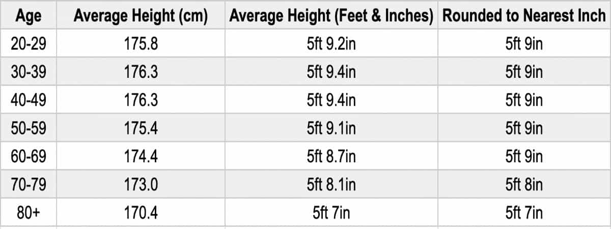 Average Male Height for Men in the US and the World