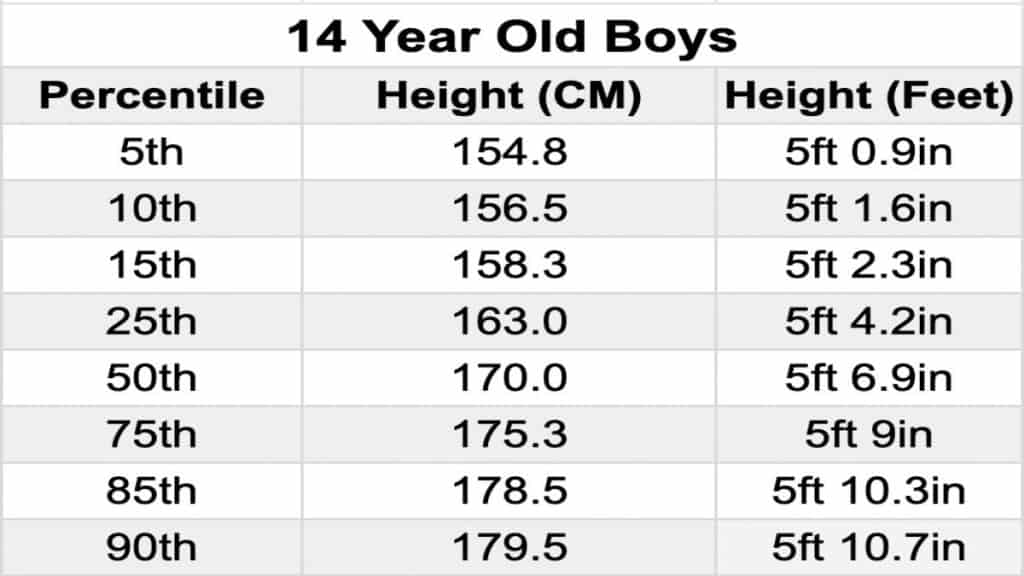 A chart displaying what the average height for a 14 year old boy is in feet