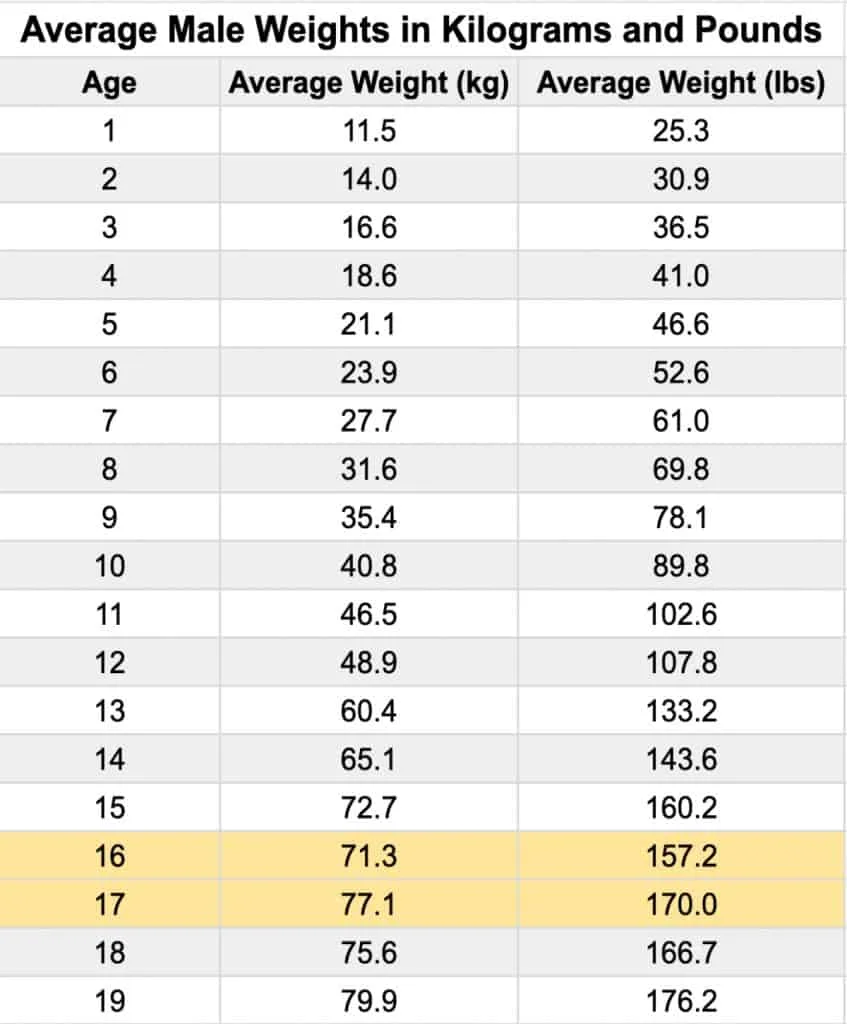 A chart displaying the average weight for an 11th grade boy