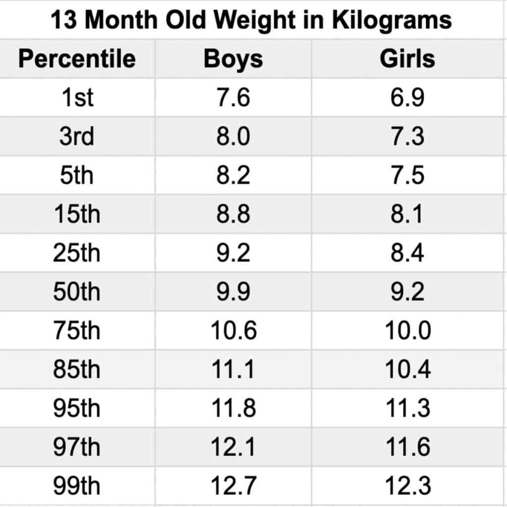 A chart displaying the average 13 month old weight for boys and girls