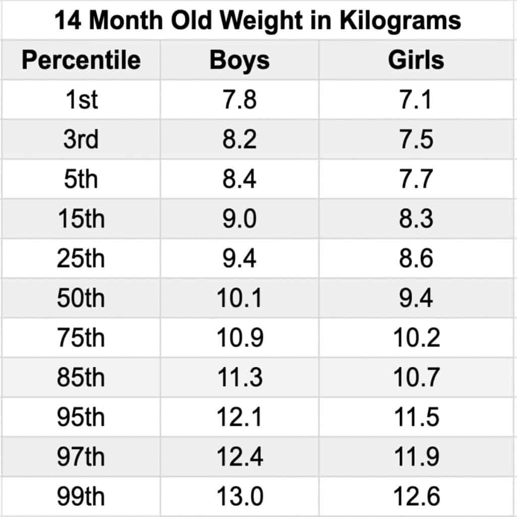 A chart displaying the average 14 month old weight for boys and girls