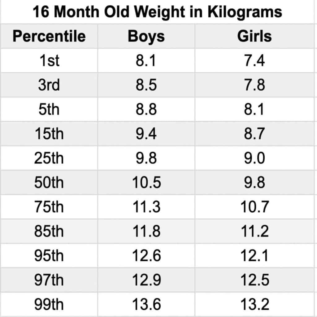 A chart displaying the average 16 month old weight for boys and girls