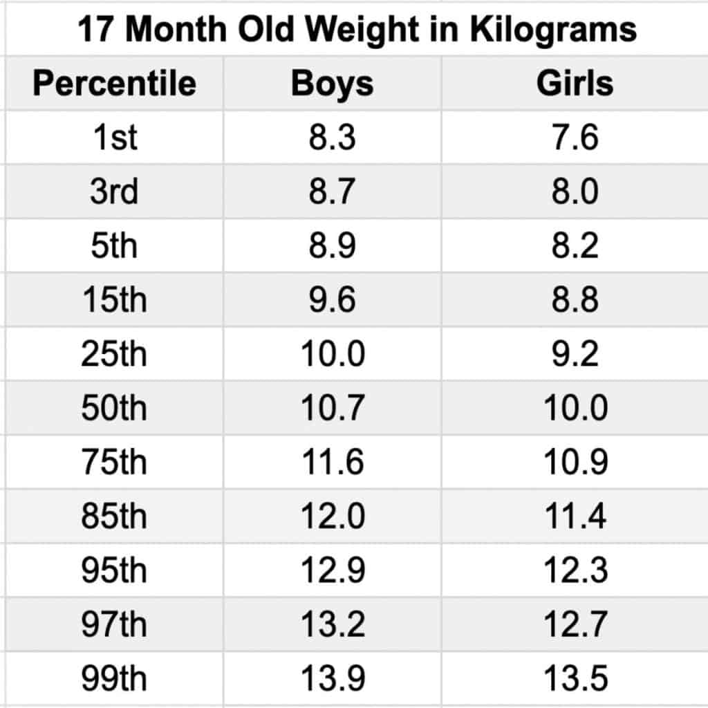 A chart showing the average 17 month old weight for boys and girls