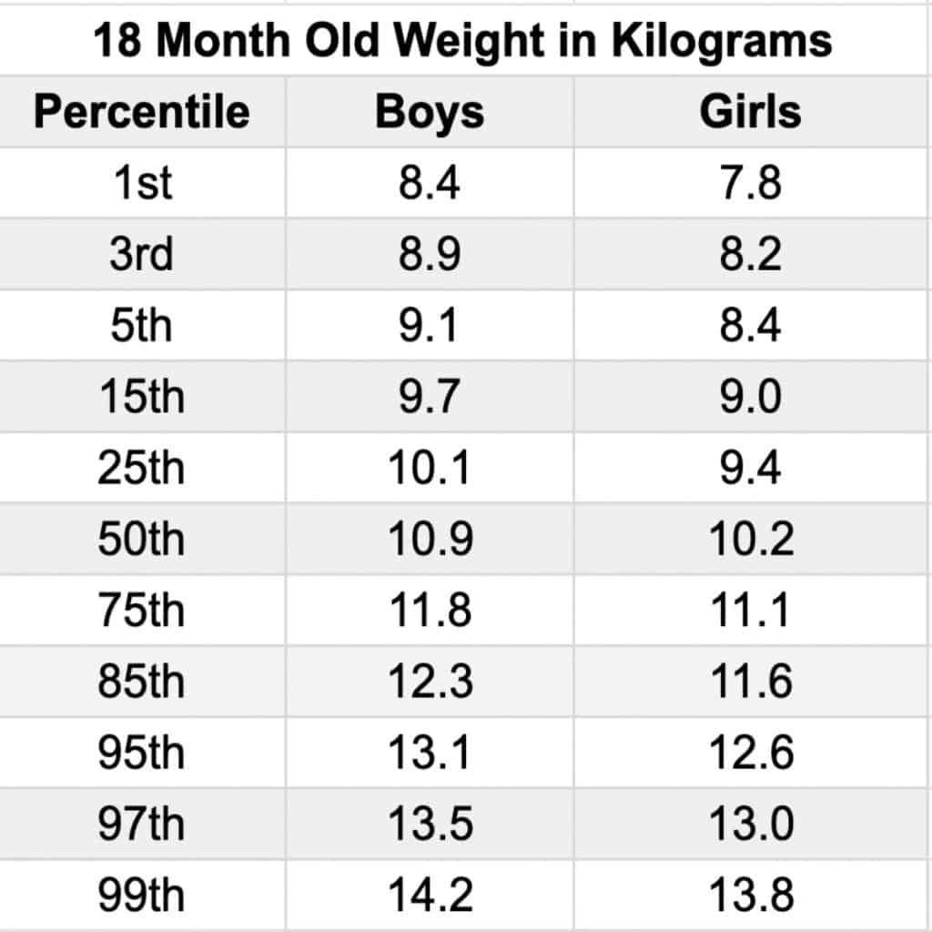 A chart showing the average 18 month old weight for boys and girls