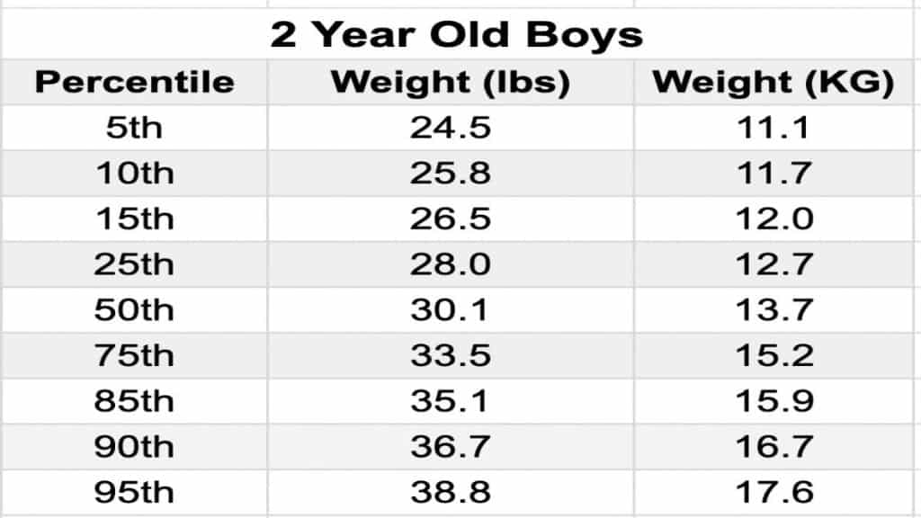 A chart displaying the average 2 year old weight for males