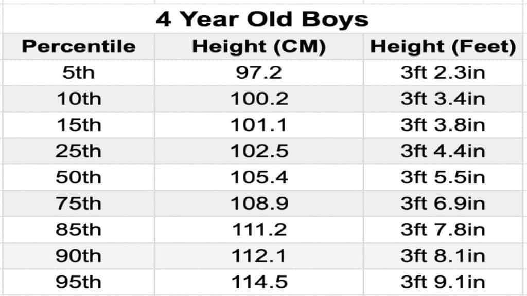 A chart showing the average 4 year old height for males