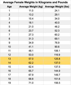 The Average 8th Grader Height and Weight for Boys and Girls