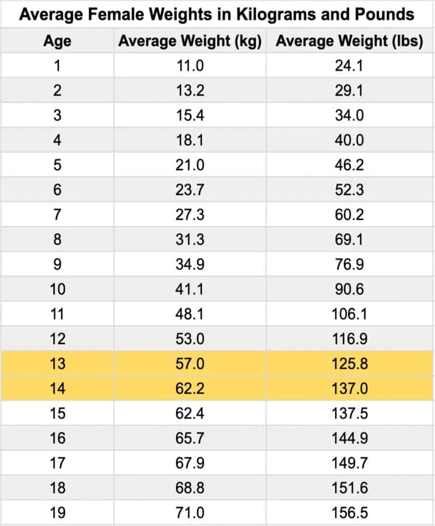 A table showing the average 8th grader weight for girls