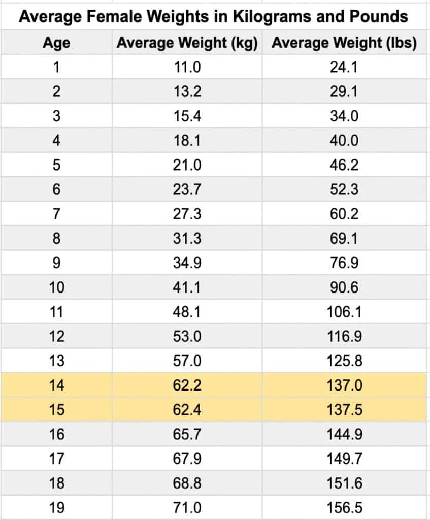 A table showing the average 9th grader weight for girls