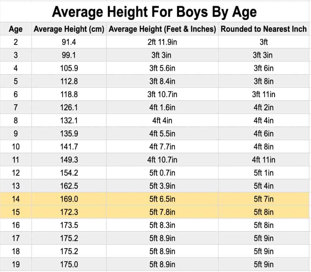 What Is the Average Height for a Freshman Boy and Girl?