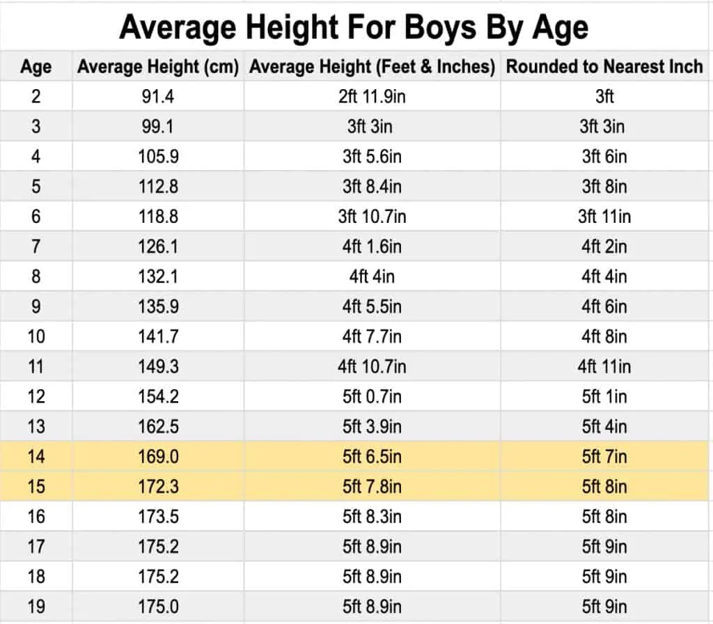 A table showing the average freshman height for a boy