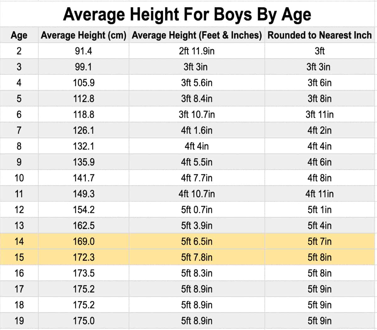 what-is-the-average-height-for-a-freshman-boy-and-girl