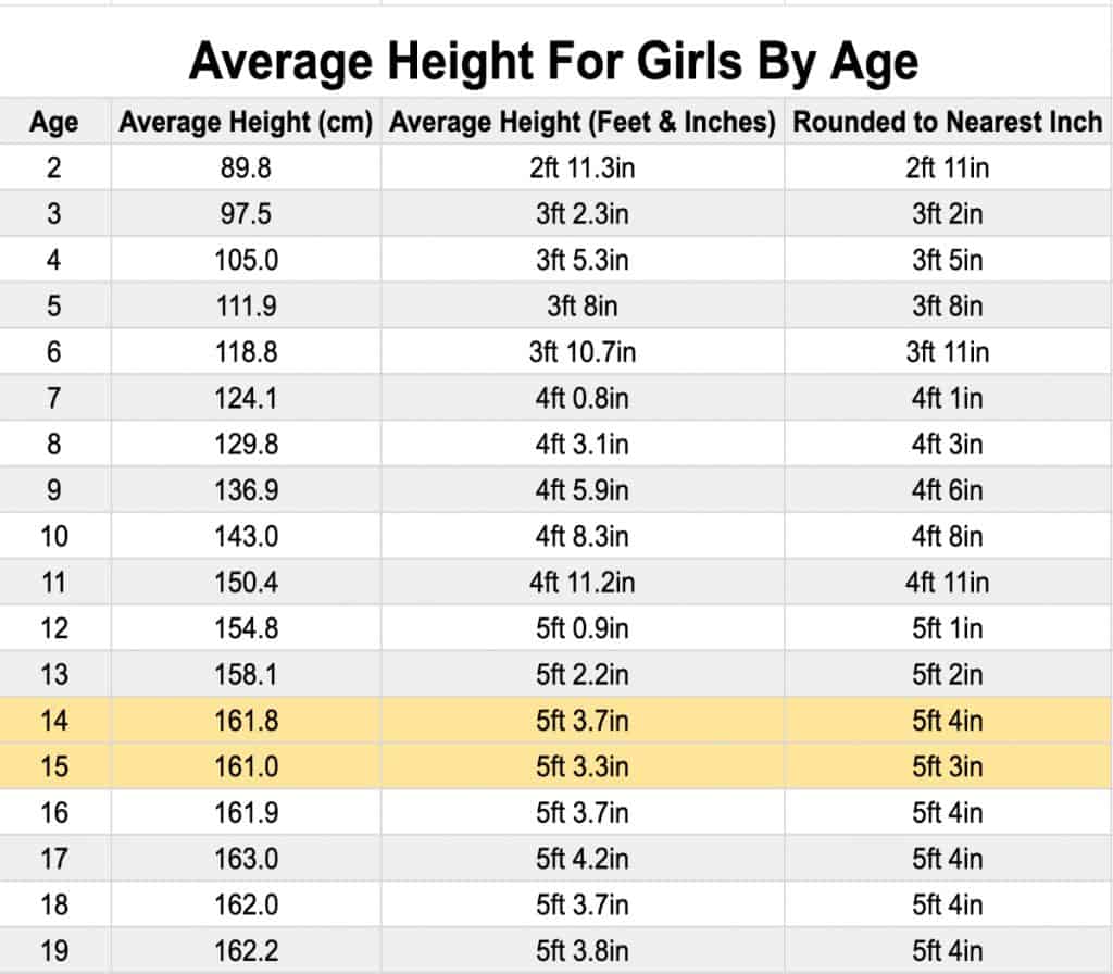 A table showing the average height for a freshman girl