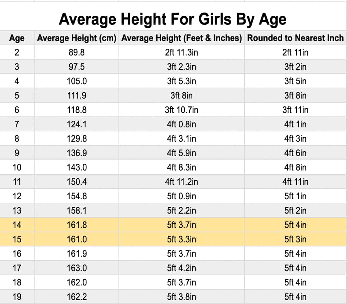 What Is the Average Height for a Freshman Boy and Girl?