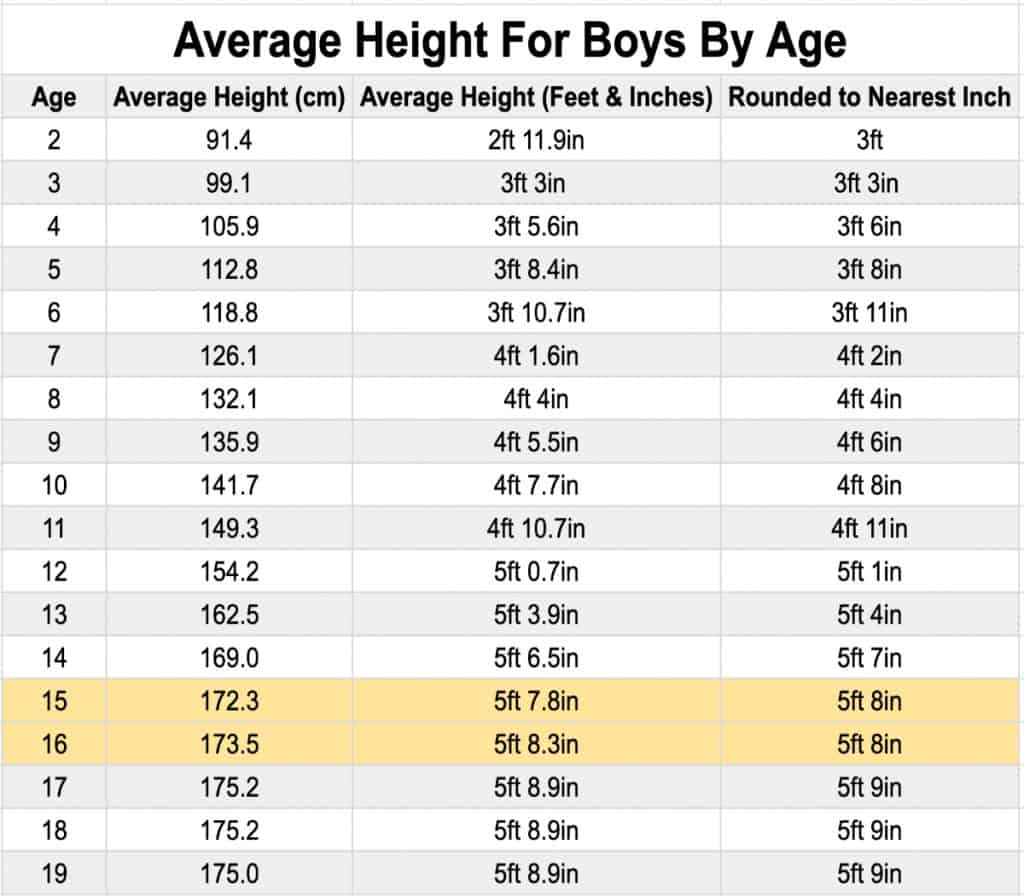 A chart showing the average height for a 10th grade boy