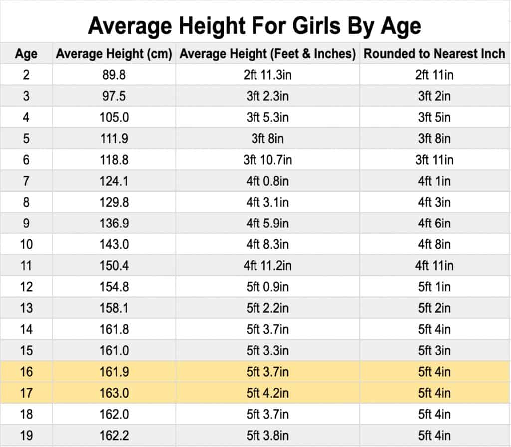 A table showing the average height for an 11th grade girl