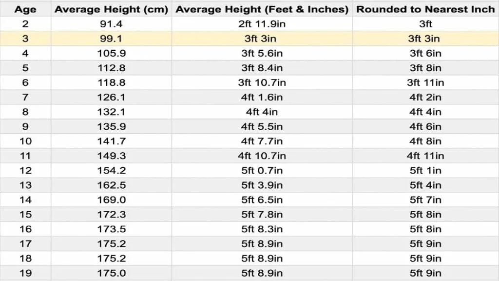 A chart showing the average height for a 3 year old boy