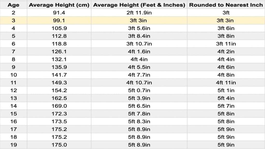 The Average 3 Year Old Height And Weight For Boys And Girls