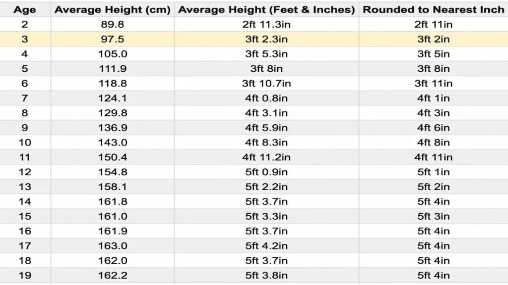 A chart showing the average height for a 3 year old girl