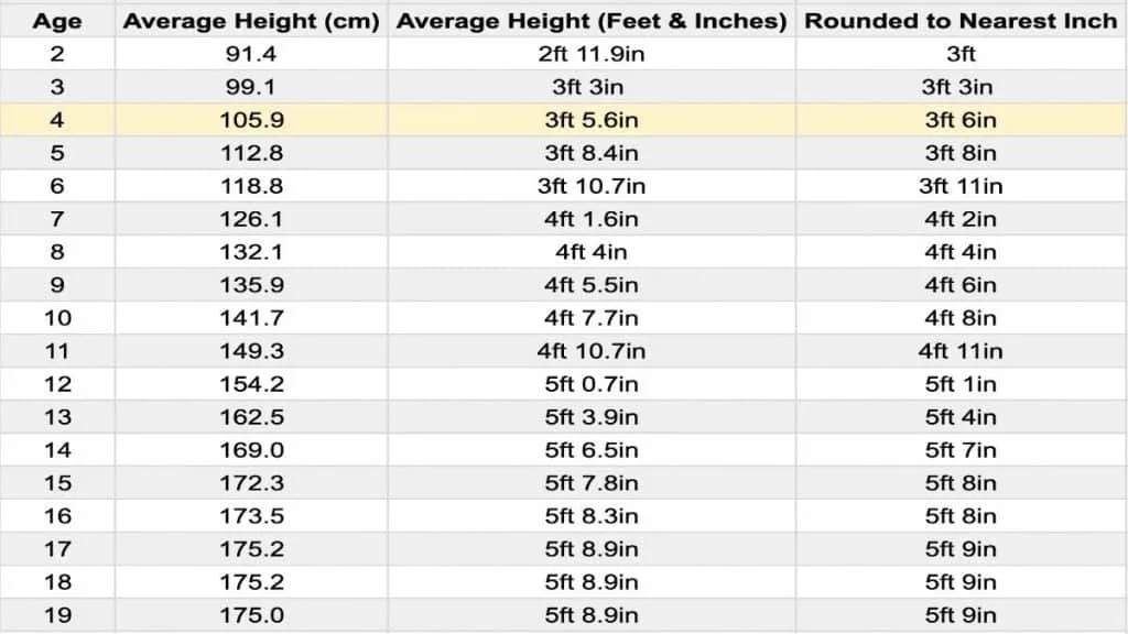 A chart displaying the average height for a 4 year old boy