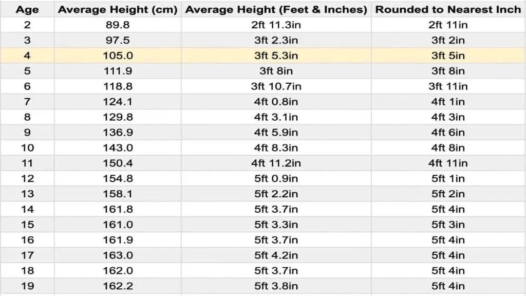 A chart displaying the average height for a 4 year old girl