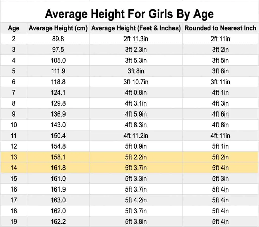 A table displaying the average height for an 8th grade girl