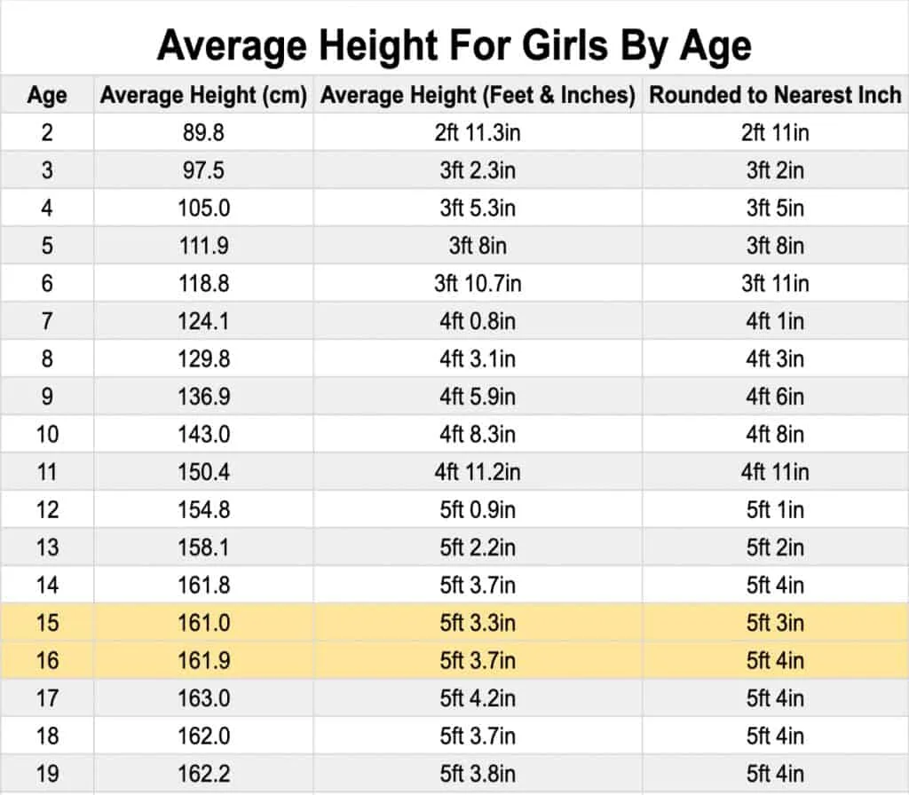 A chart showing the average height for a 10th grade girl