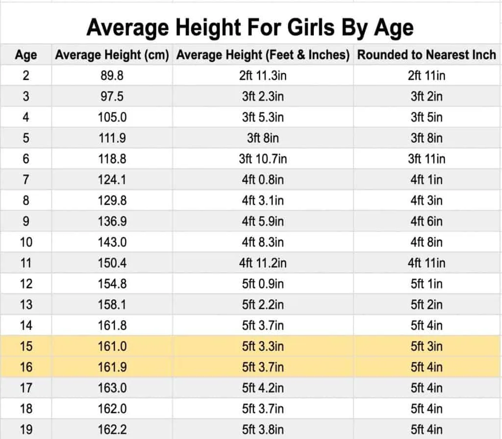 A chart displaying the average height for a sophomore girl