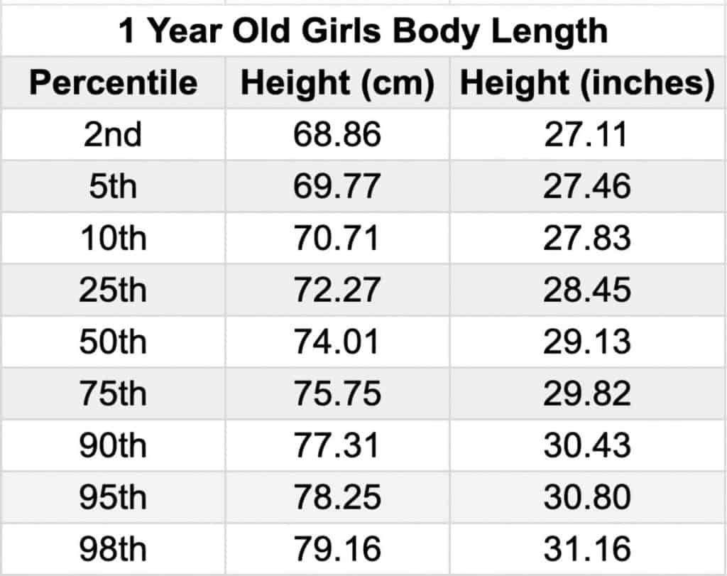 A chart showing the average height of a 1 year old girl