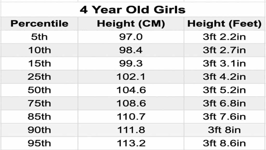 A chart showing the average height of a 4 year old girl