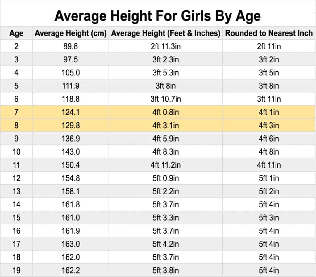 A table displaying the average height for a 2nd grader girl