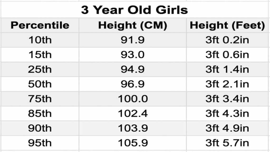 A chart showing the average height of a 3 year old girl