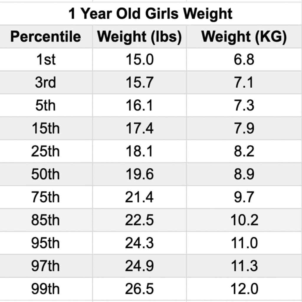 A chart showing the average weight for a 1 year old girl