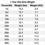 The Average Weight and Height of 1 Year Olds (12-18 Months)