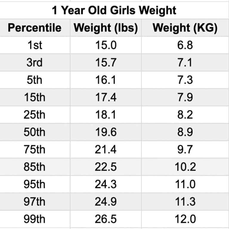 The Average Weight and Height of 1 Year Olds (12-18 Months)