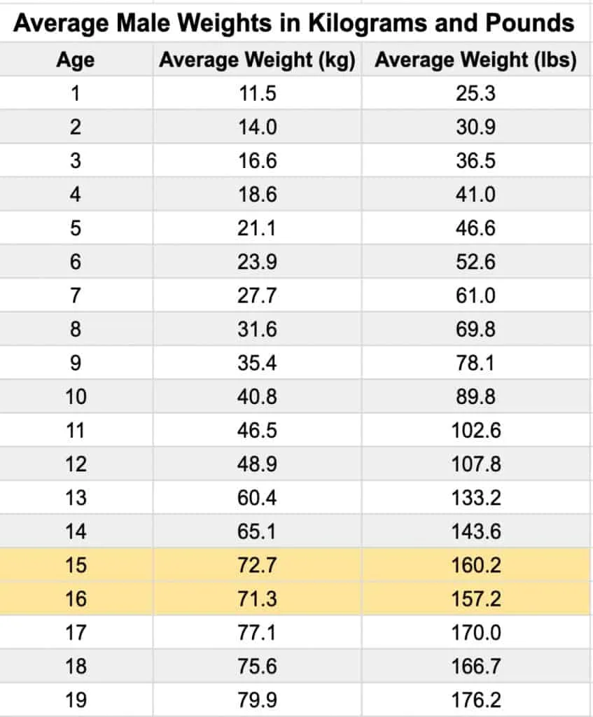 A table displaying the average weight for a 10th grade boy