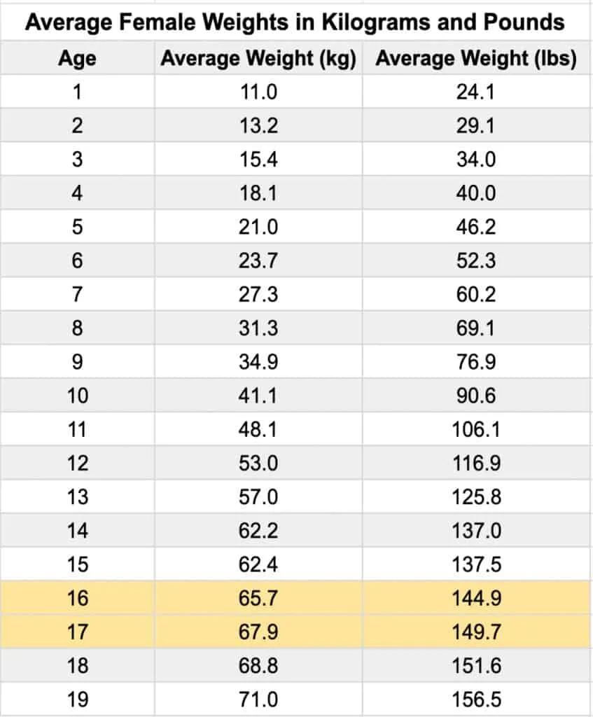 A table showing the average weight for an 11th grade girl