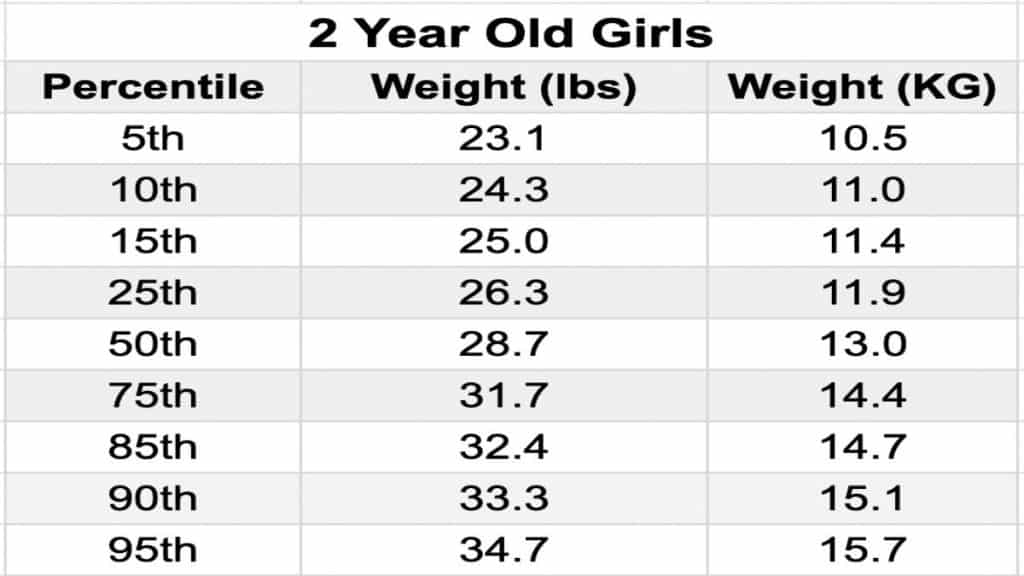 A chart showing the average weight for a 2 year old female